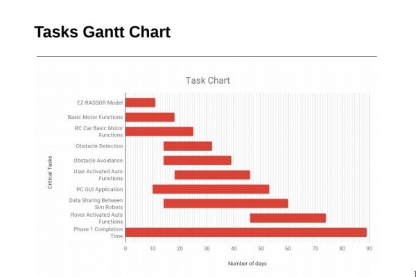 A task chart that was often hard to follow