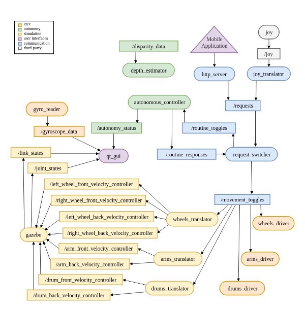 The final version of our ROS graph with pretty colors